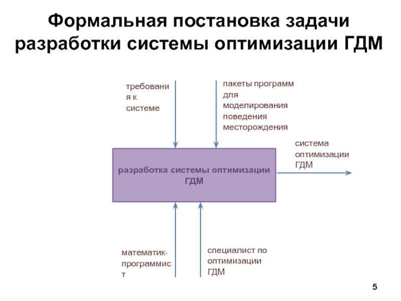 Разработка системы задач. Формальная разработка систем. 3 Постановка задачи разработки системы. Формальная постановка задачи программирование. Оптимальная система разработки.