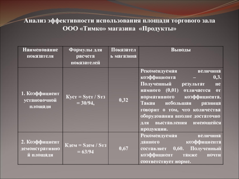 Используемая площадь. Эффективность использования торговой площади. Эффективность использования площади магазина. Эффективность использования торговой площади магазина. Эффективность использования площади торгового зала.