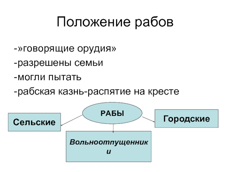 Правовое положение рабов в римском праве презентация