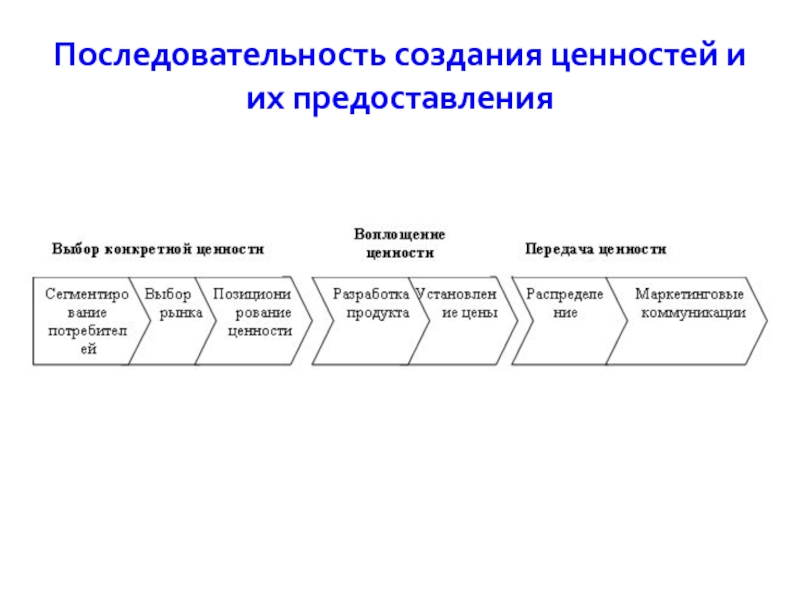 Создать последовательность. Процесс создания ценности. Этапы создания ценности. Последовательность создания и представление ценностей. Последовательность создания ценности.