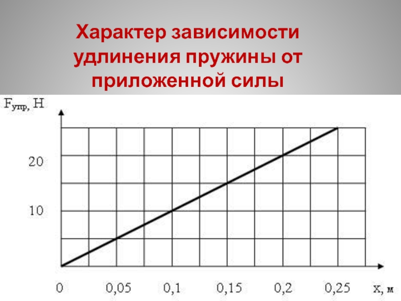 График зависимости силы от удлинения. График зависимости удлинения пружины от силы. График зависимости удлинения от приложенной силы. Зависимость приложенной силы от удлинения.