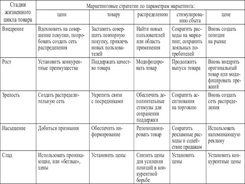 План жизненного цикла товара и задач маркетинга