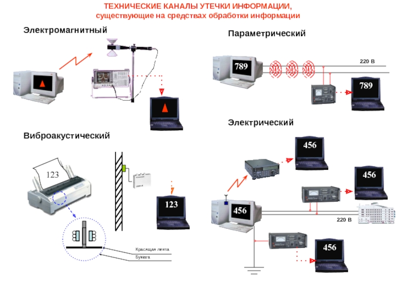 Снятие информации с технических каналов