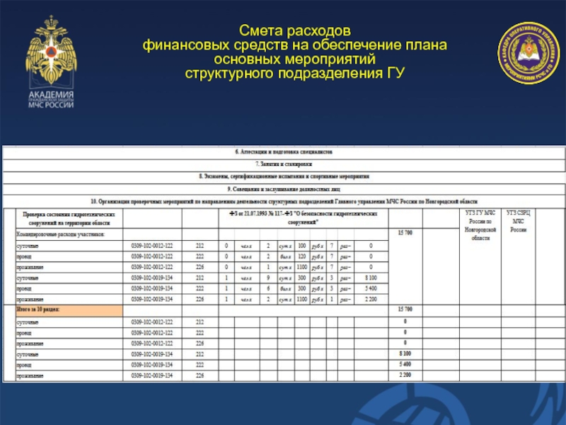 Смета расходовфинансовых средств на обеспечение плана основных мероприятийструктурного подразделения ГУ