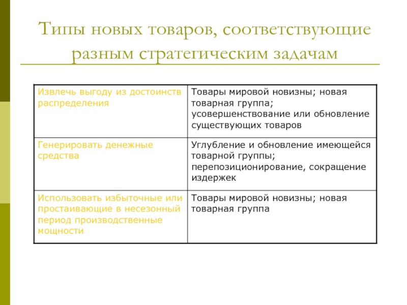 Продукция соответствует. Типы новой продукции. Видов товаров мировой новизны. Новые товарные группы. Товарная группа новизна.