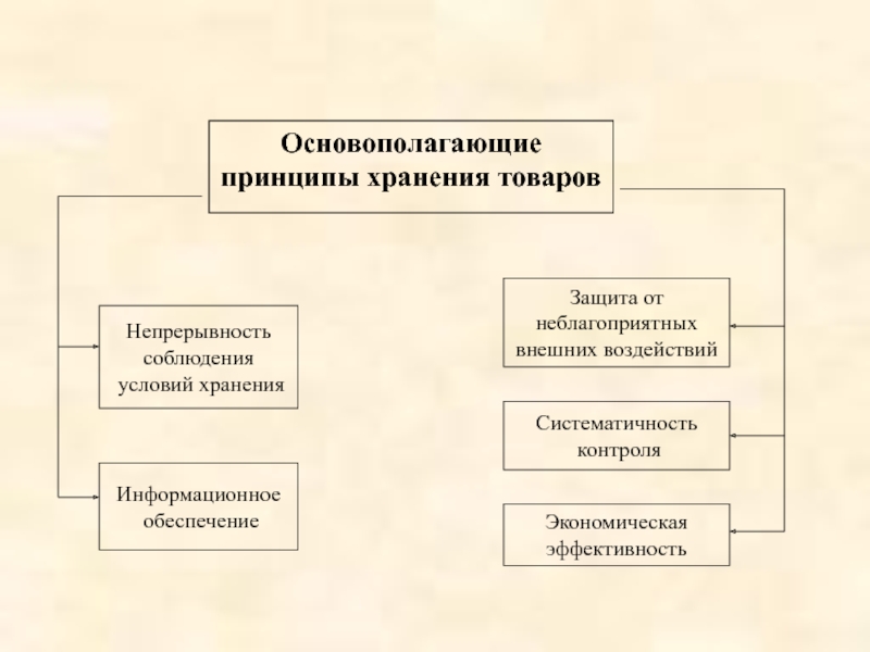 Условия хранения товаров