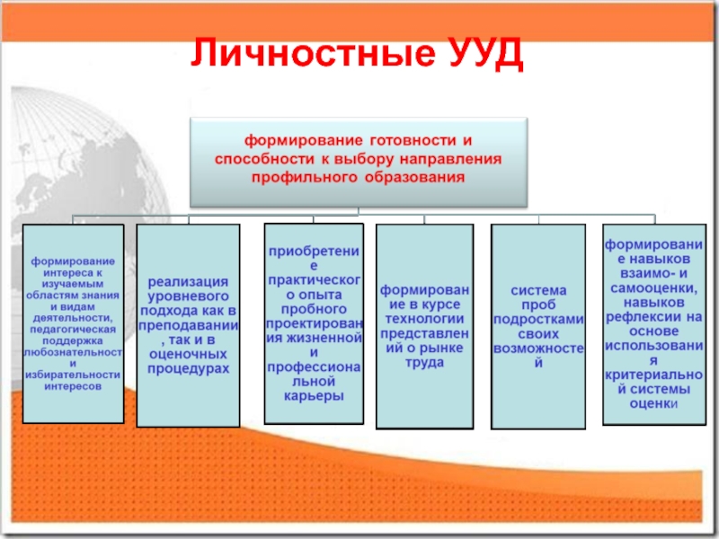 Личностные ууд. Направления УУД. Личностные УУД ФГОС. Личностные УУД патриотические. Универсальные учебные действия среднего общего образования ФГОС.