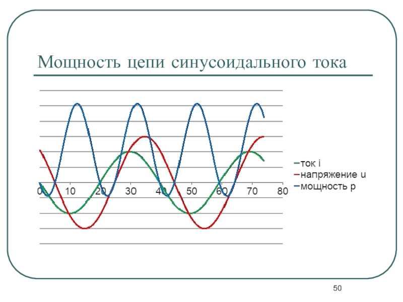 Приведите временную диаграмму синусоидального напряжения с постоянной составляющей