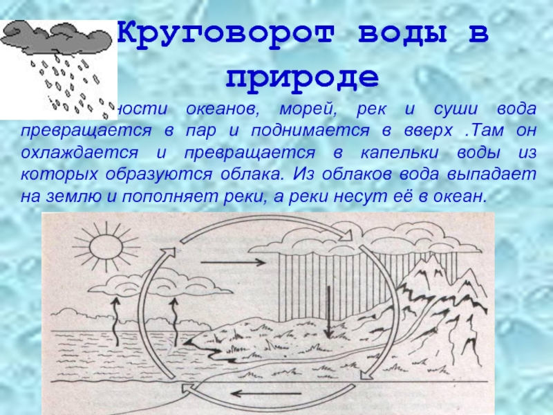 Презентация на тему круговорот воды в природе