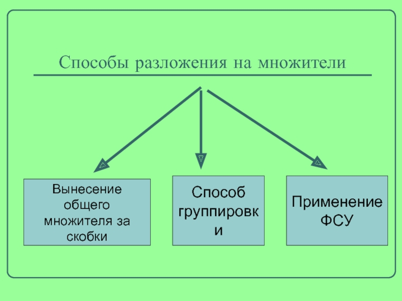 Способы разложения на множители. Способы разложения. Алгоритм способы разложения на множители разными способами. Методы и способы разложения на множители 7 класс.