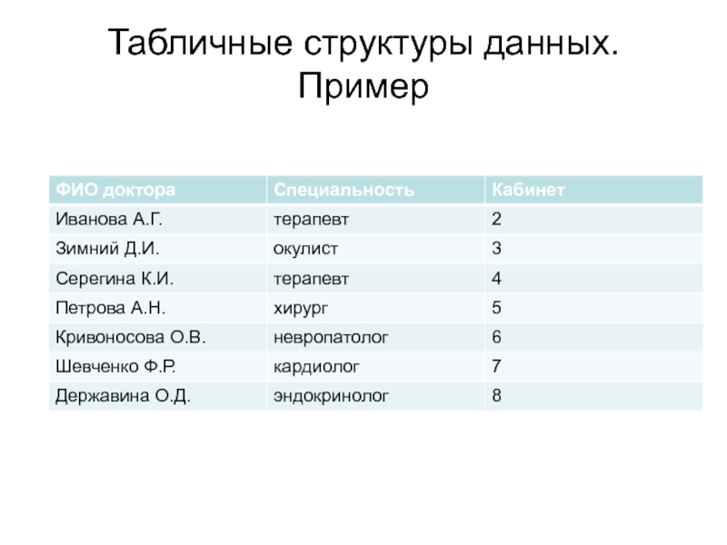 Структуры таблиц формах. Табличная структура данных. Пример табличной структуры данных. Состав объекта таблица Информатика. Табличное структурирование.