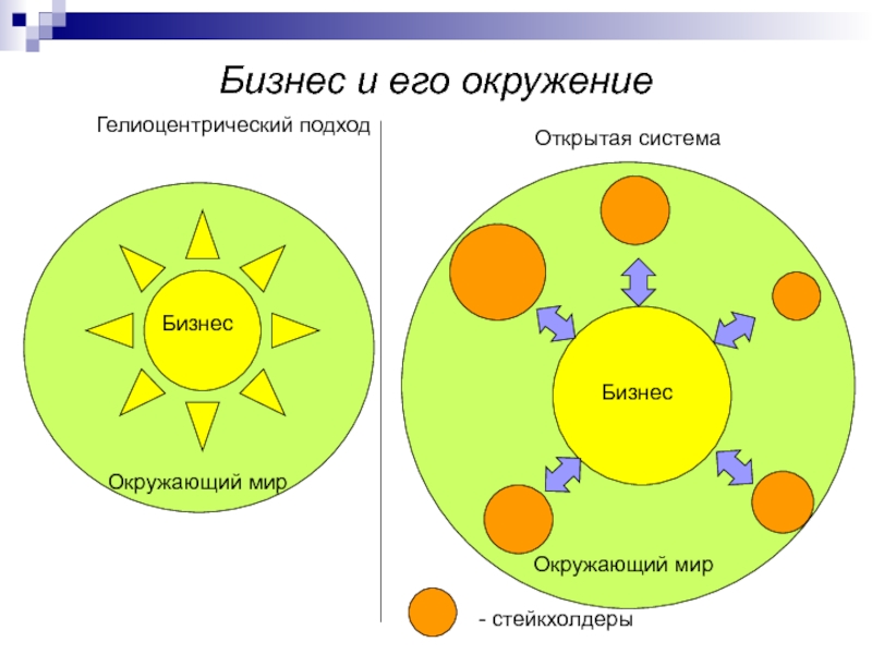 Бизнес и его окружениеГелиоцентрический подходОткрытая система БизнесОкружающий мир БизнесОкружающий мир- стейкхолдеры