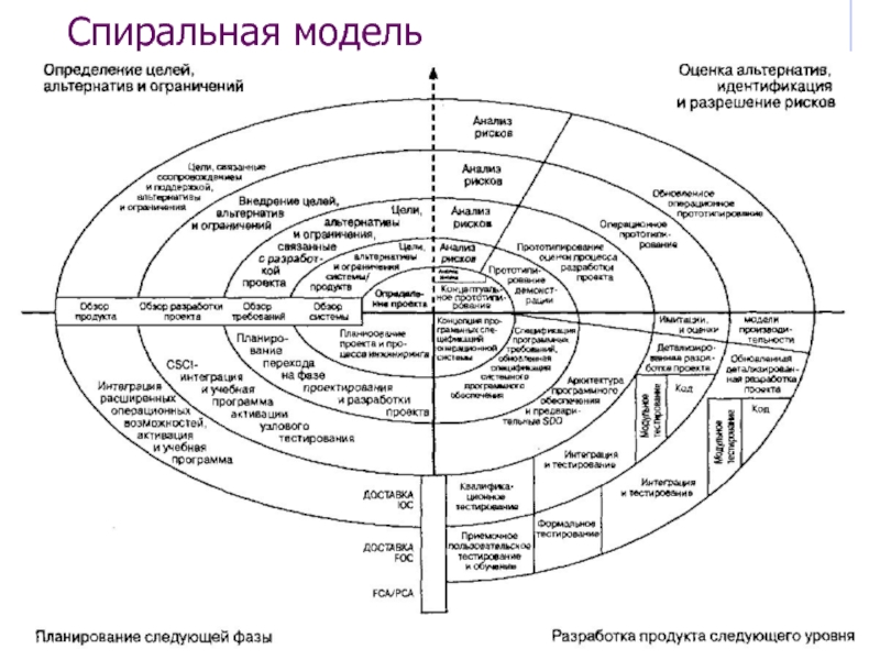 В спиральной модели жизненного цикла проекта используются итерации