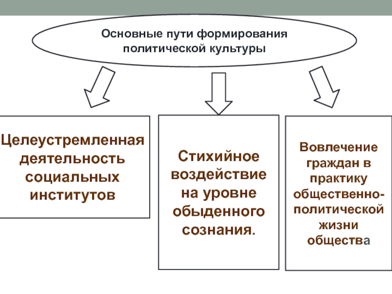 Развитие политической культуры. Пути формирования политической культуры. Основные пути формирования политической культуры. Необходимость развития политической культуры. Формирование политической культуры личности пример.