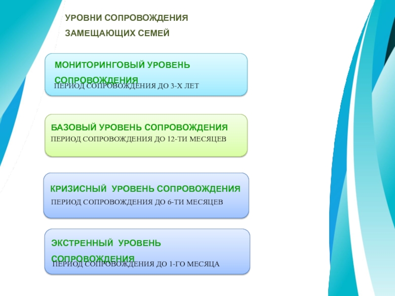 Уровни сопровождения. Уровни сопровождения замещающих семей. Кризисный уровень сопровождения замещающих семей. Уровни социального сопровождения.