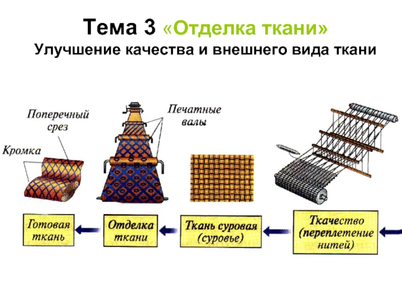 Схема производства ткани