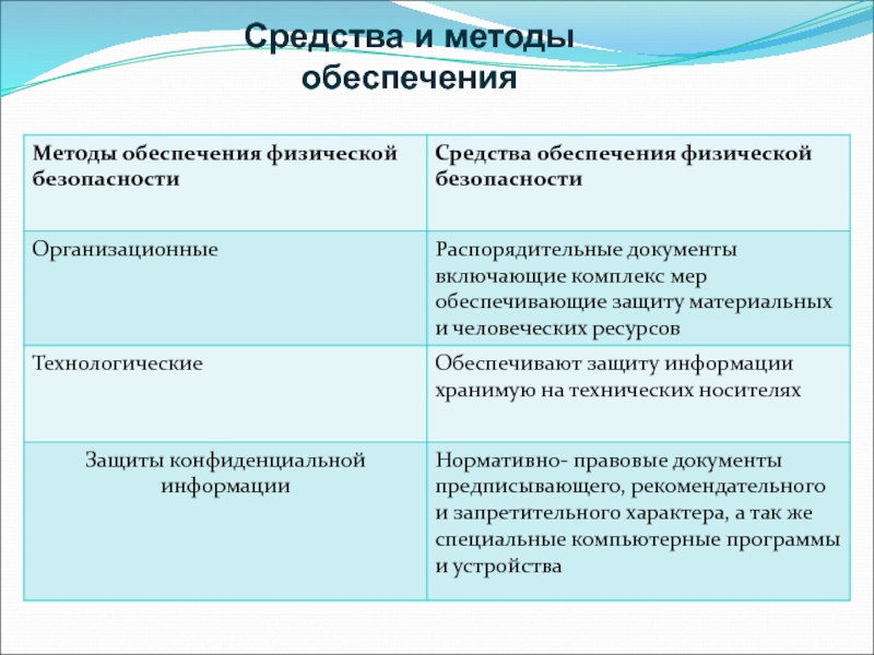 Методы обеспечения. Физический способ обеспечения безопасности. Физическая безопасность предприятия. Компоненты физической безопасности. Примеры физической безопасности.