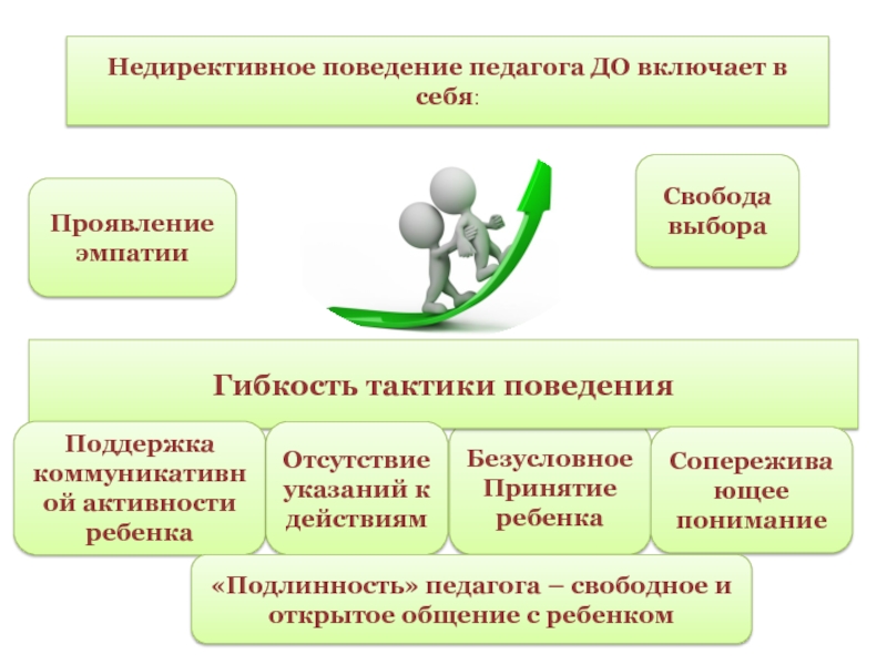 Поведение педагога. Поведение учителя. Линии поведения педагога. Модели поведения педагога. Недирективные методы в педагогике это.