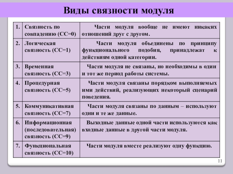 Какие части используют. Виды связности текста. Связность модулей. Типы связности модуля. Средства связанности текста.