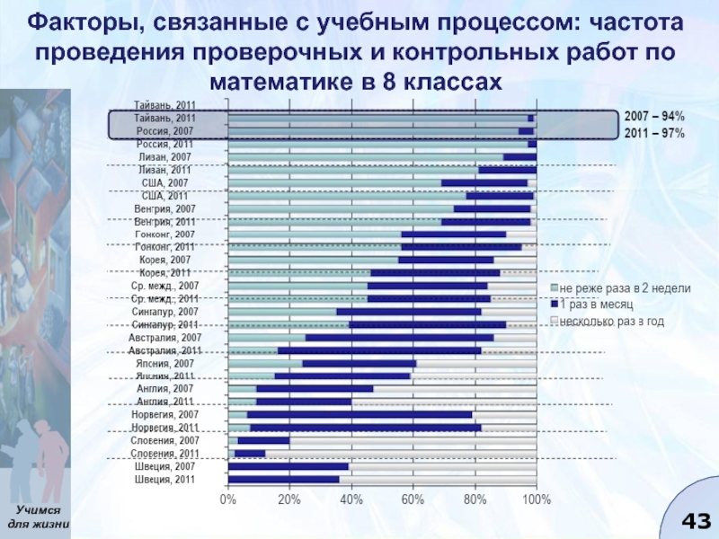 Результаты на международном уровне