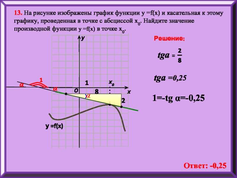 Касательная к графику в точке х0. Excel касательная к графику в точке. Формула уравнения касательной к графику функции. Нули функции это точки. Как провести график у=6.