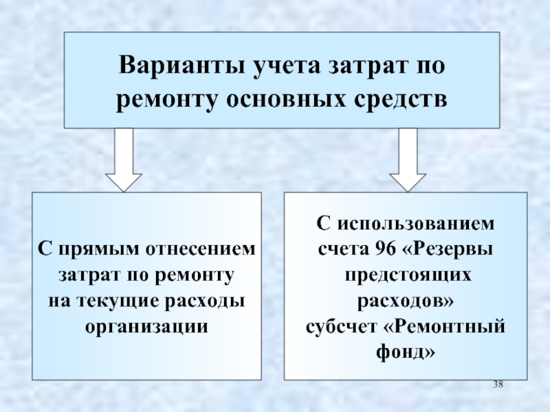 Учет затрат на восстановление основных средств