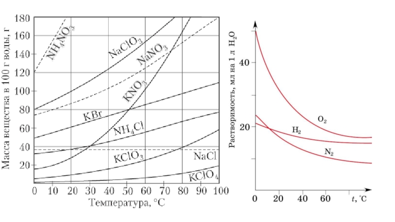 Растворимость кислорода в воде. Влияние температуры на растворимость газов. Кривая растворимости. Растворимость газов в воде в зависимости от температуры. График растворимости кислорода в воде от температуры.