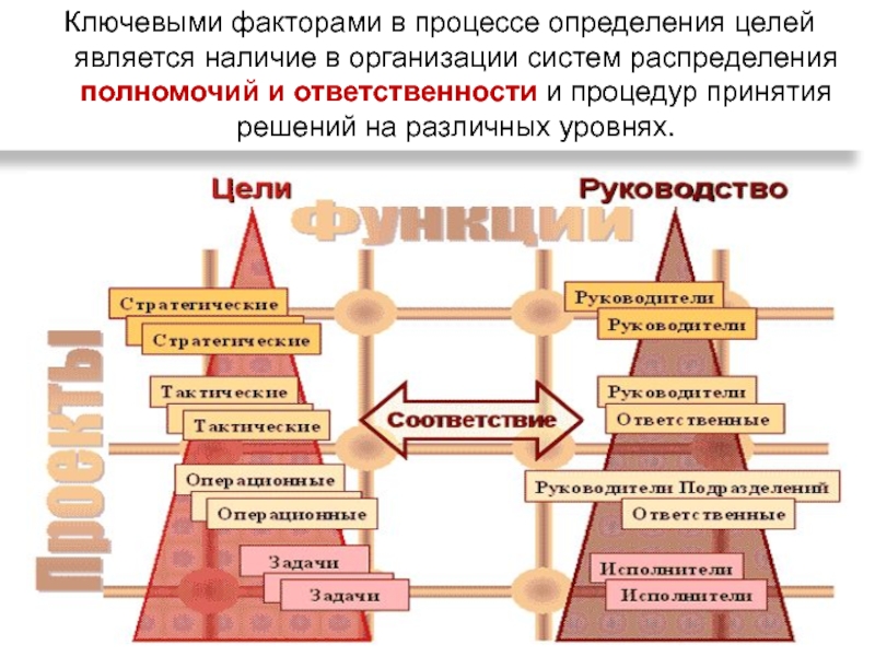 Ключевыми факторами в процессе определения целей является наличие в организации систем распределения полномочий и