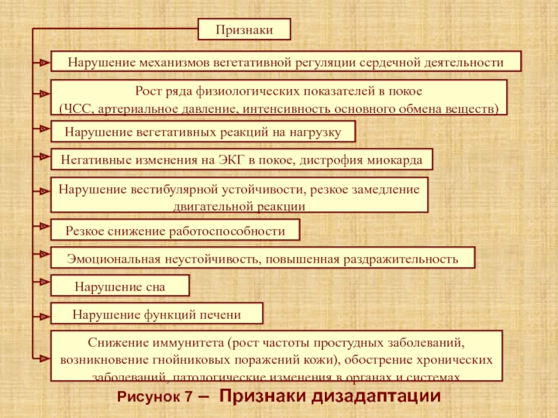 Лекция 5К Рисунок 7 – Признаки дизадаптации Рисунок 7 – Признаки дизадаптации