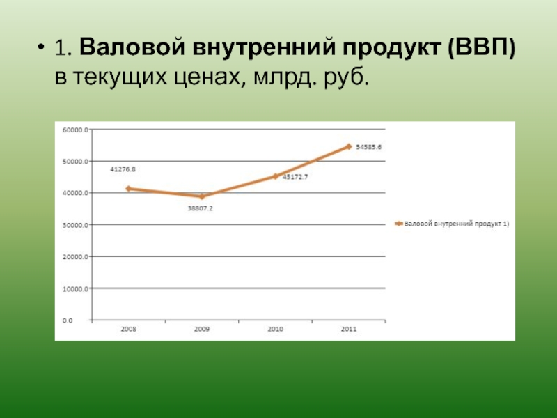 1. Валовой внутренний продукт (ВВП)       в текущих ценах, млрд. руб.
