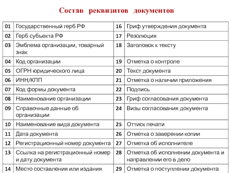 Группы реквизитов. Реквизиты документа. Реквизиты управленческих документов. Состав реквизитов. Таблица реквизитов.