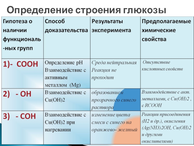 Перечислите глюкозы. Определить строение Глюкозы. Определение строения Глюкозы. Глюкоза презентация. Строение это определение.