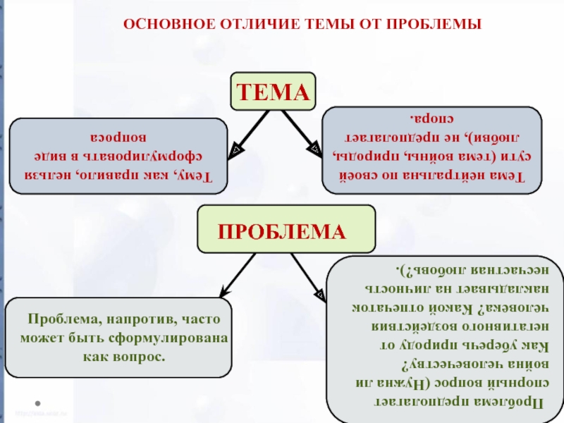 Тема и проблема