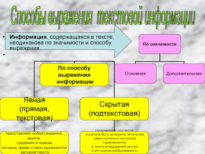 Скрытая информация. Способы выражения информации. Способы выражения темы текста. Открытая и скрытая информация в тексте примеры.