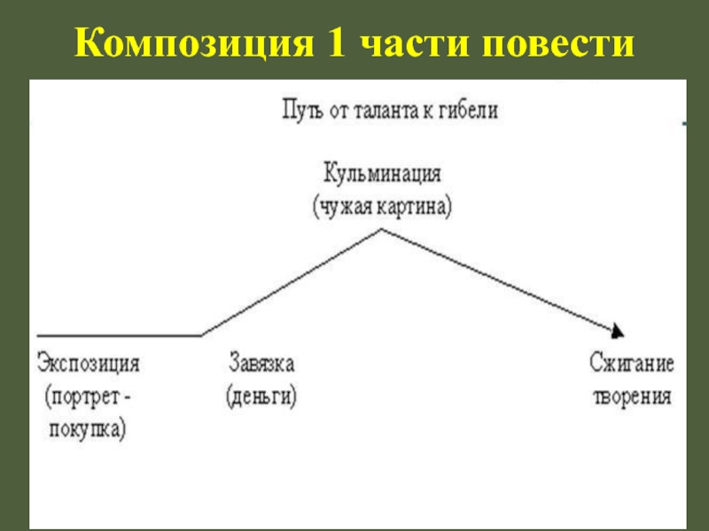 Портрет план 2 части