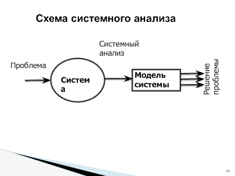 Метод анализа систем. Системный анализ схема. Схема системные исследования. Системный анализ проблемы. Метод системного анализа схема.