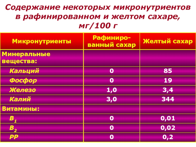 Содержания и некоторым изменением. Профилактические дозировки микронутриентов. Потребность в микронутриентах. Коррекция содержания микронутриентов. Температура разложение микронутриентов.