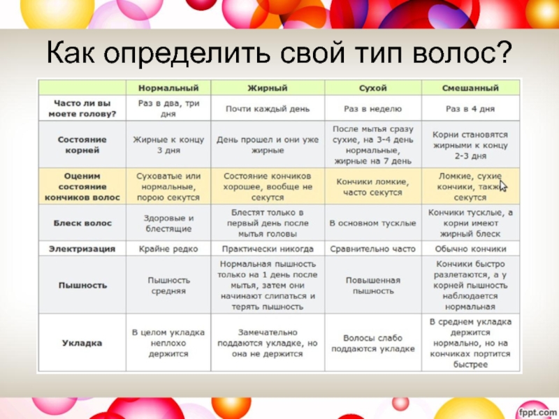 Определить тип определения. Как определить Тип кожи головы и волос. Как узнать Тип волос и кожи головы. Как понять какой Тип волос. Как понять какой Тип кожи головы и волос.