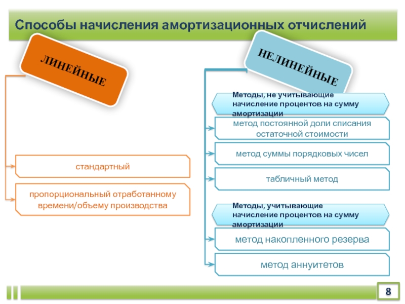 Методы начисления амортизации. Способыначиисления амортизации. Способы начисления амортизационных отчислений. Способы начисления амортизации основных средств.