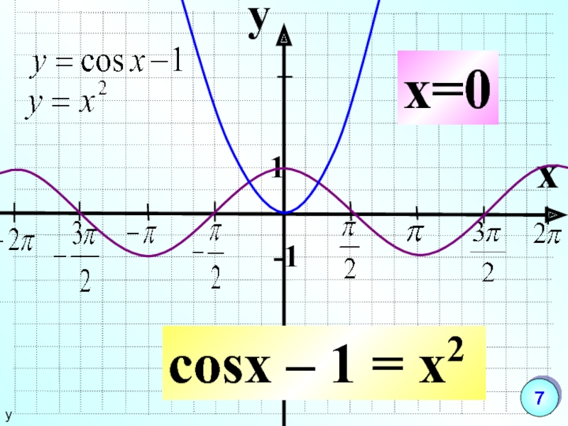 Y 1 cosx y 0. График функции y=cos x-1. Y cosx 1 график функции. Изобразить график функции y=cosx-1. Постройте график функции y=cosx-1.