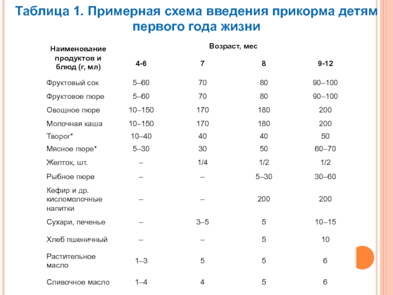 Когда можно давать первый раз ребенку кашу на