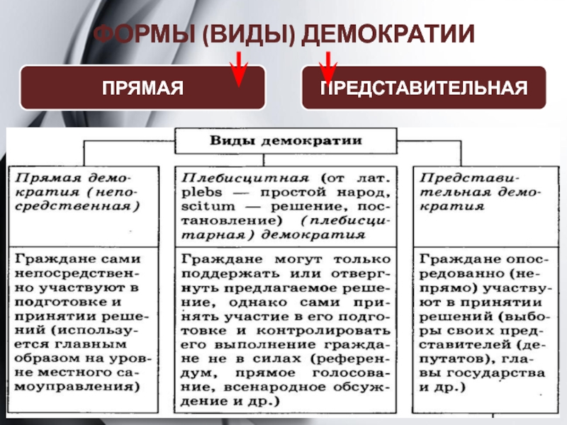 Обществознание 11 класс демократия презентация