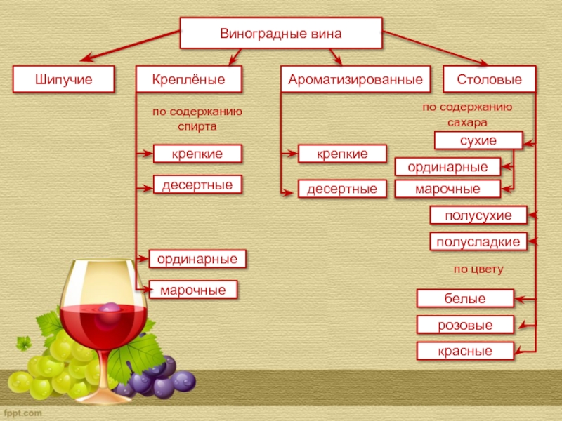 Вино из виноматериала. Классификация виноградных вин таблица. Виноградные вина классификация. Классификация белых вин. Классификация вина схема.