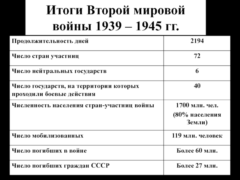 Вторая мировая война 1939 1945 гг презентация 10 класс сороко цюпа