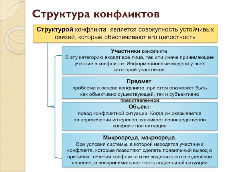 Косвенные участники. Косвенные участники конфликта. Структура конфликта. К косвенным участникам конфликта относятся. Называется конфликт, в котором принимают участие много сторон.