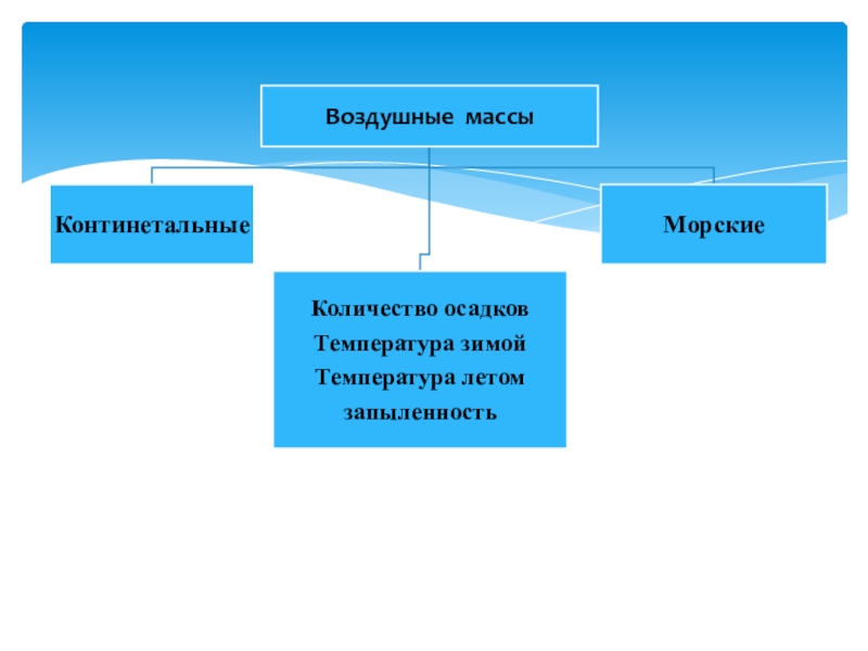 Запыленность воздушных масс.