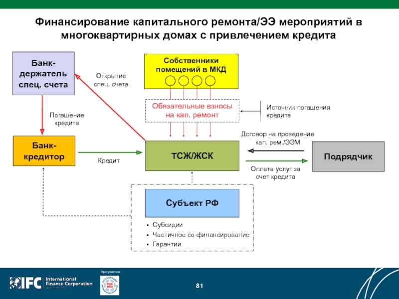 Новое финансирование адрес