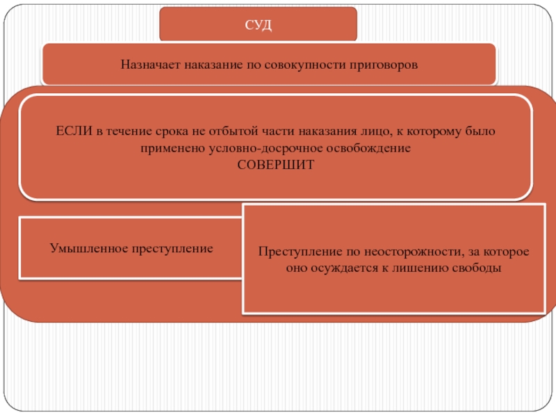 Назначение наказания по совокупности приговоров. Совокупность приговоров. Понятие совокупности приговоров. Наказание по совокупности приговоров. Совокупность приговоров виды.