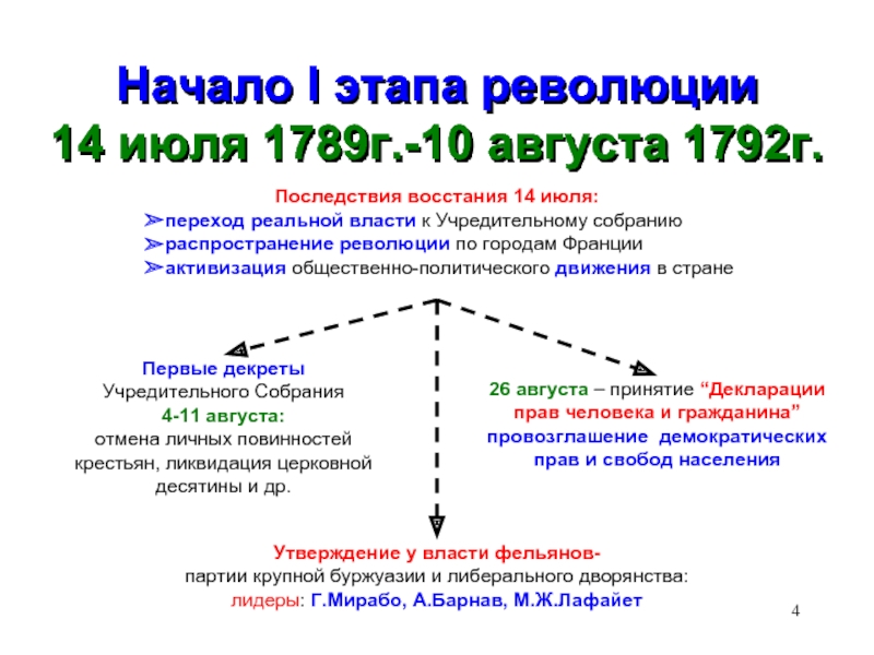 Этапы французской революции