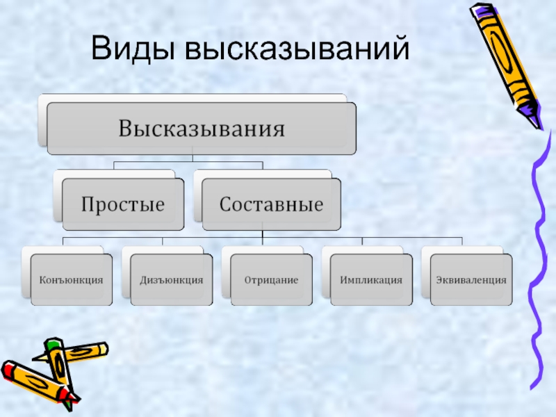 Типы высказываний. Виды высказываний. Виды логических высказываний. Виды высказываний в логике. Виды афоризмов.